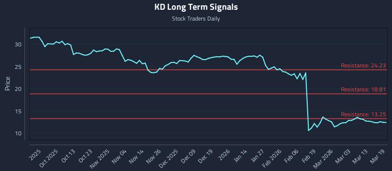 KD Long Term Analysis for March 19 2026