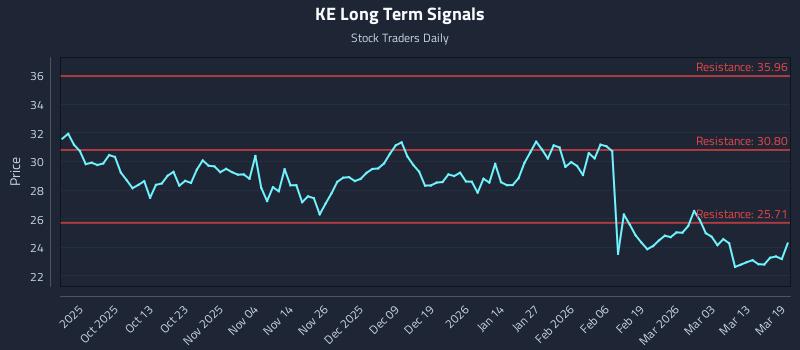 KE Long Term Analysis for March 19 2026