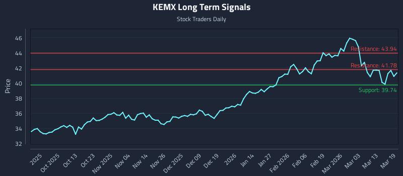KEMX Long Term Analysis for March 19 2026