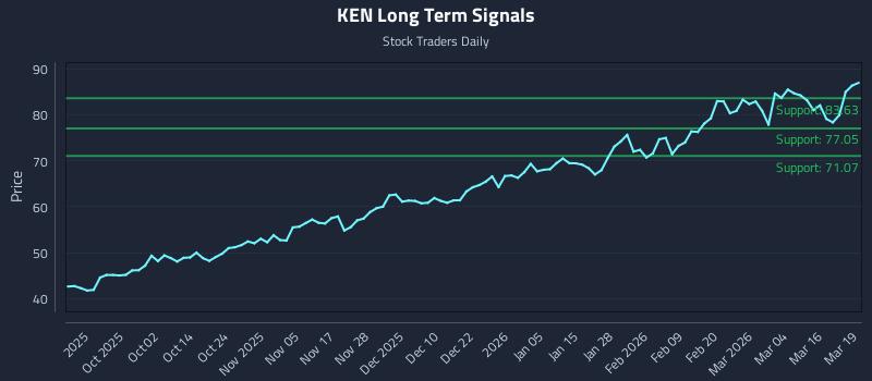 KEN Long Term Analysis for March 20 2026