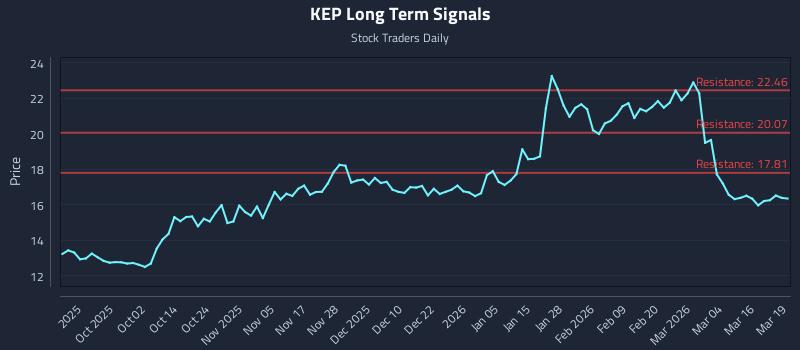 KEP Long Term Analysis for March 20 2026