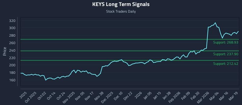 KEYS Long Term Analysis for March 20 2026
