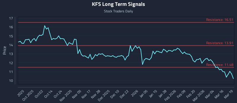 KFS Long Term Analysis for March 20 2026