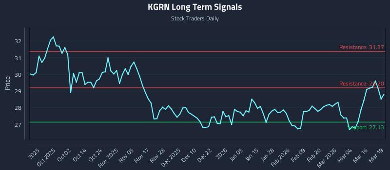 KGRN Long Term Analysis for March 20 2026 KGRN Long Term Analysis for March 20 2026