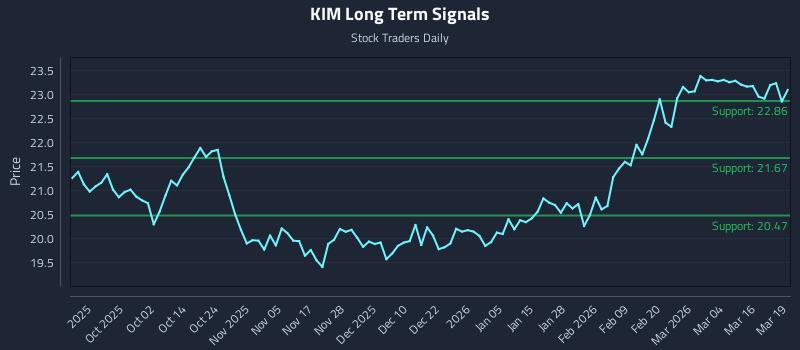 KIM Long Term Analysis for March 20 2026