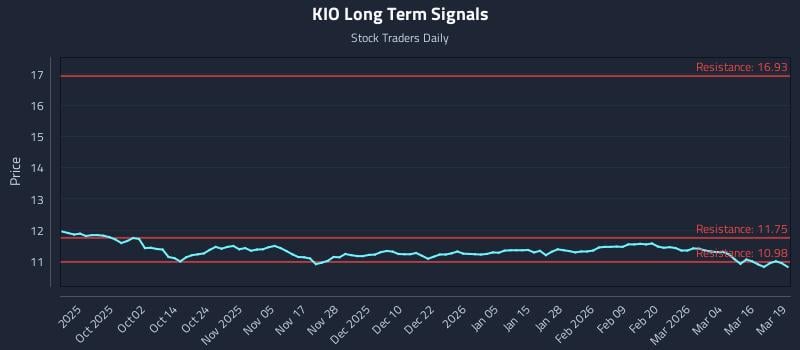 KIO Long Term Analysis for March 20 2026