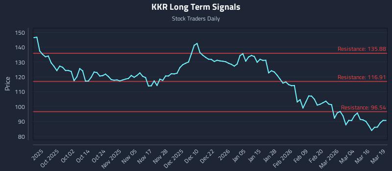 KKR Long Term Analysis for March 20 2026
