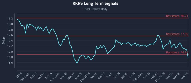 KKRS Long Term Analysis for March 20 2026