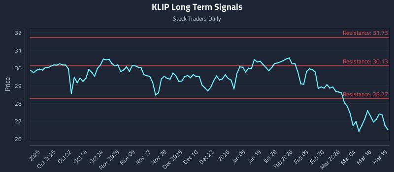 KLIP Long Term Analysis for March 20 2026