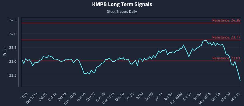 KMPB Long Term Analysis for March 20 2026