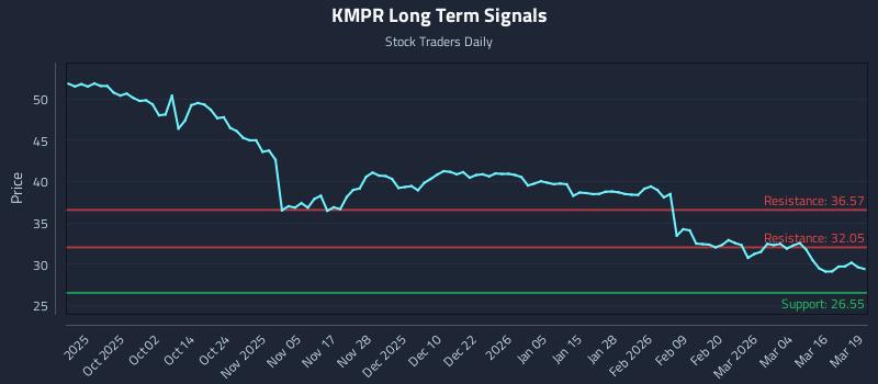 KMPR Long Term Analysis for March 20 2026 KMPR Long Term Analysis for March 20 2026