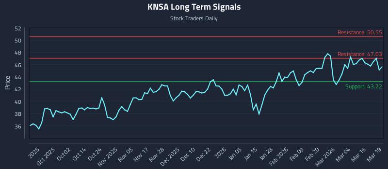 KNSA Long Term Analysis for March 20 2026