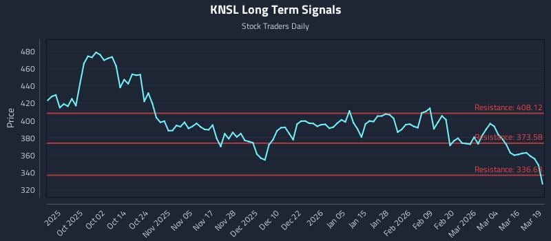 KNSL Long Term Analysis for March 20 2026 KNSL Long Term Analysis for March 20 2026