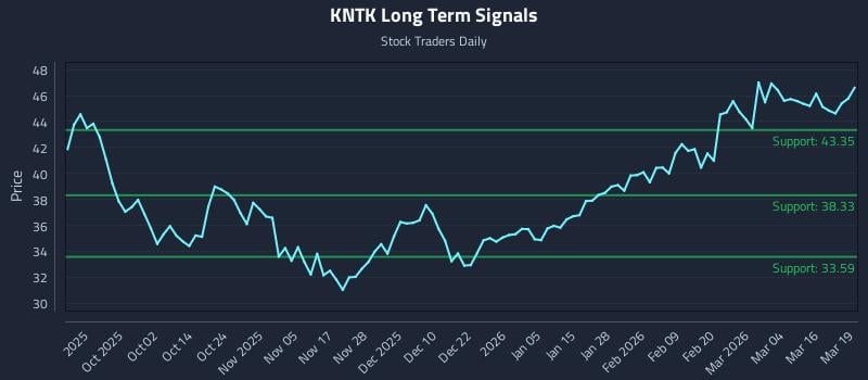 KNTK Long Term Analysis for March 20 2026 KNTK Long Term Analysis for March 20 2026