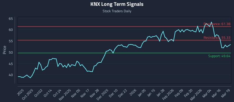 KNX Long Term Analysis for March 20 2026