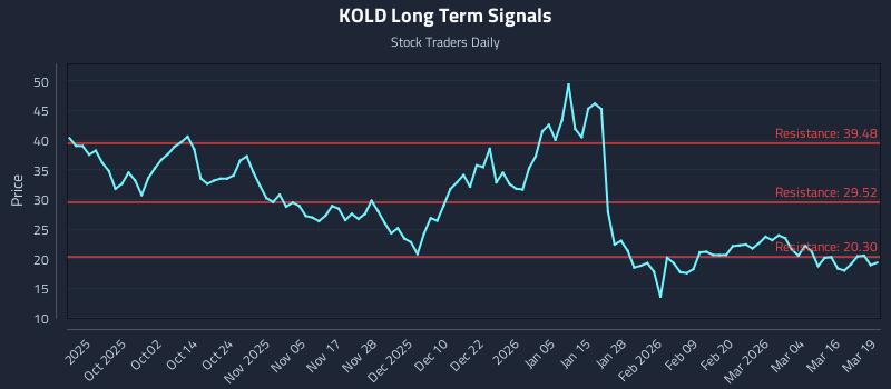 KOLD Long Term Analysis for March 20 2026
