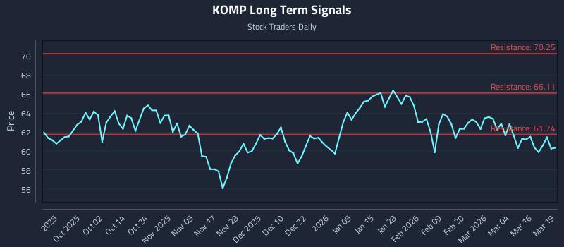 KOMP Long Term Analysis for March 20 2026