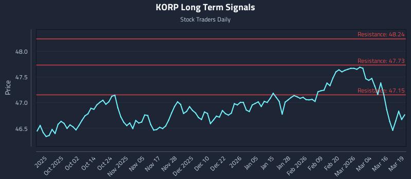 KORP Long Term Analysis for March 20 2026