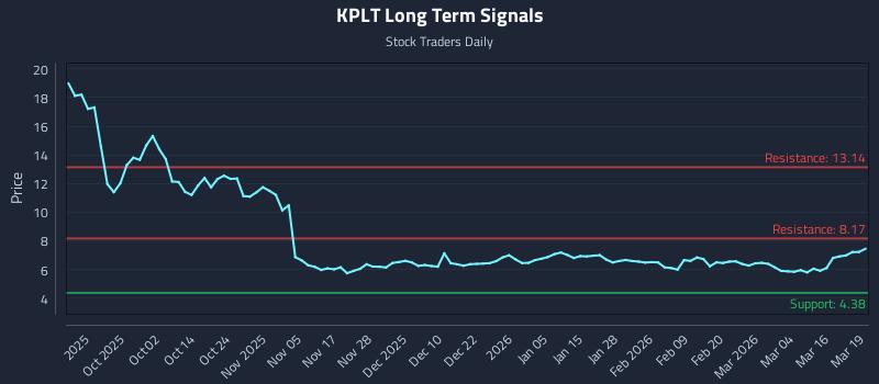 KPLT Long Term Analysis for March 20 2026