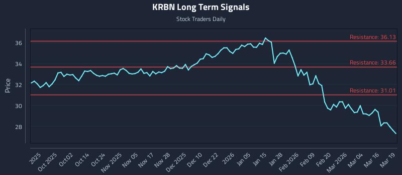 KRBN Long Term Analysis for March 20 2026 KRBN Long Term Analysis for March 20 2026