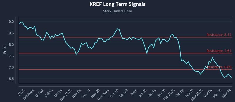 KREF Long Term Analysis for March 20 2026