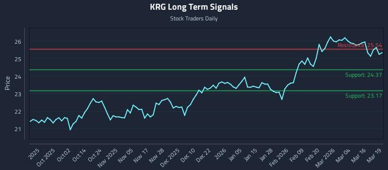 KRG Long Term Analysis for March 20 2026