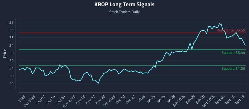 KROP Long Term Analysis for March 20 2026