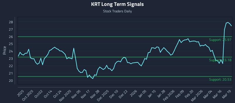 KRT Long Term Analysis for March 20 2026 KRT Long Term Analysis for March 20 2026