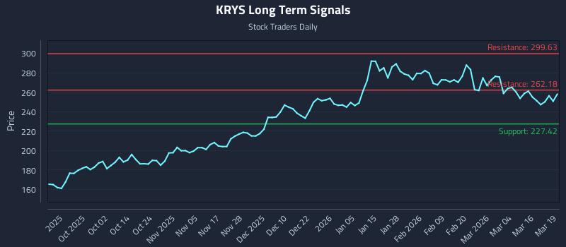 KRYS Long Term Analysis for March 20 2026