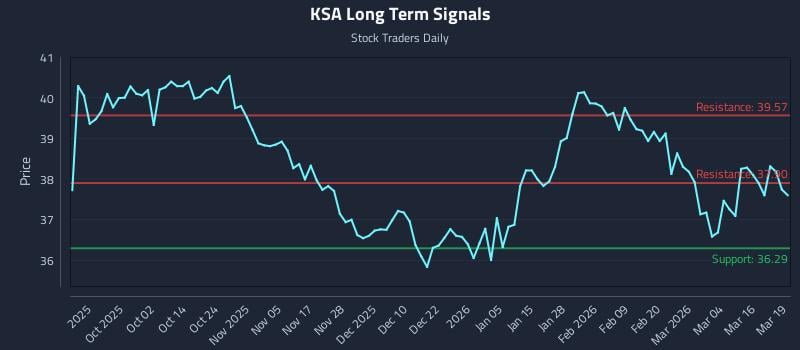KSA Long Term Analysis for March 20 2026