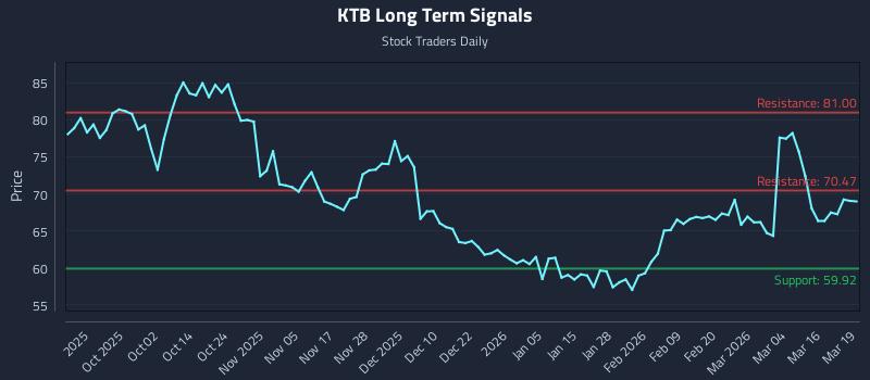 KTB Long Term Analysis for March 20 2026