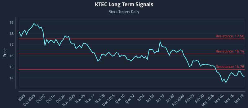 KTEC Long Term Analysis for March 20 2026