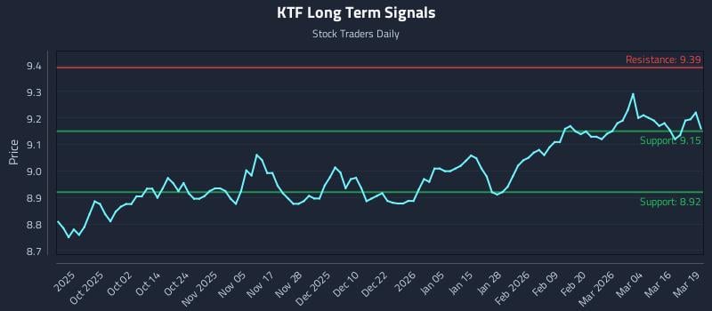 KTF Long Term Analysis for March 20 2026