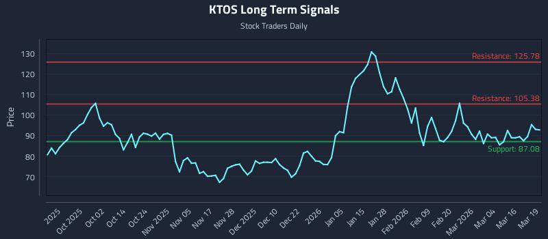 KTOS Long Term Analysis for March 20 2026 KTOS Long Term Analysis for March 20 2026