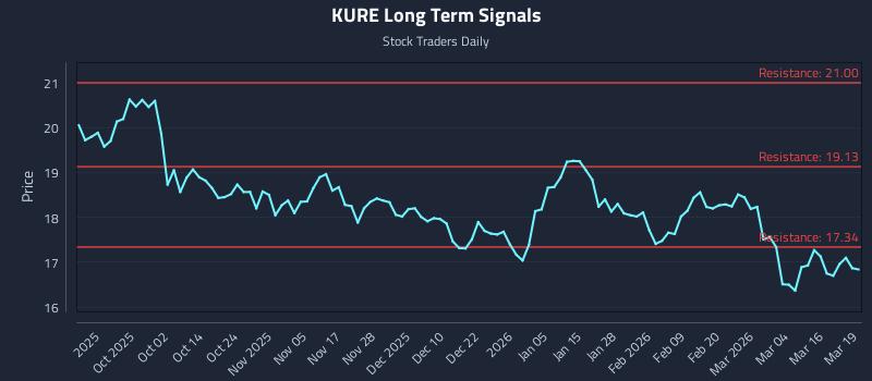 KURE Long Term Analysis for March 20 2026