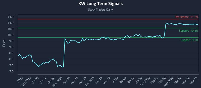 KW Long Term Analysis for March 20 2026