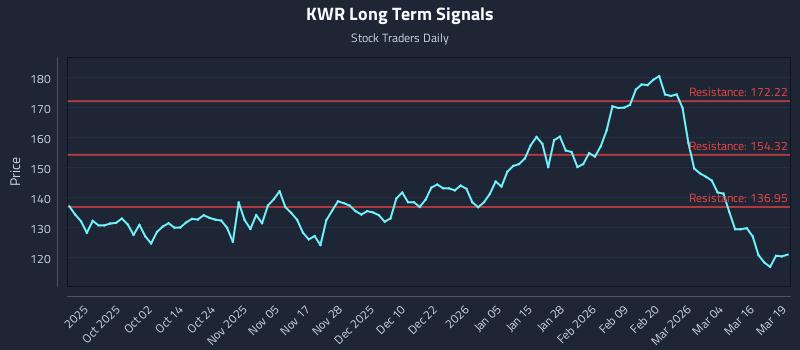 KWR Long Term Analysis for March 20 2026 KWR Long Term Analysis for March 20 2026