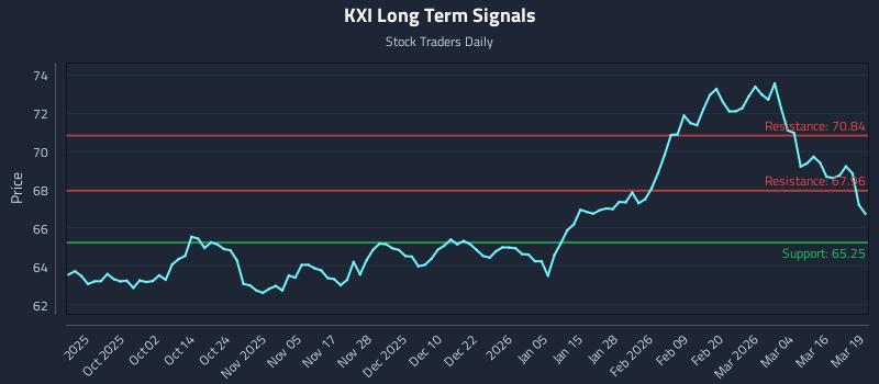 KXI Long Term Analysis for March 20 2026 KXI Long Term Analysis for March 20 2026
