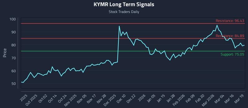 KYMR Long Term Analysis for March 20 2026 KYMR Long Term Analysis for March 20 2026