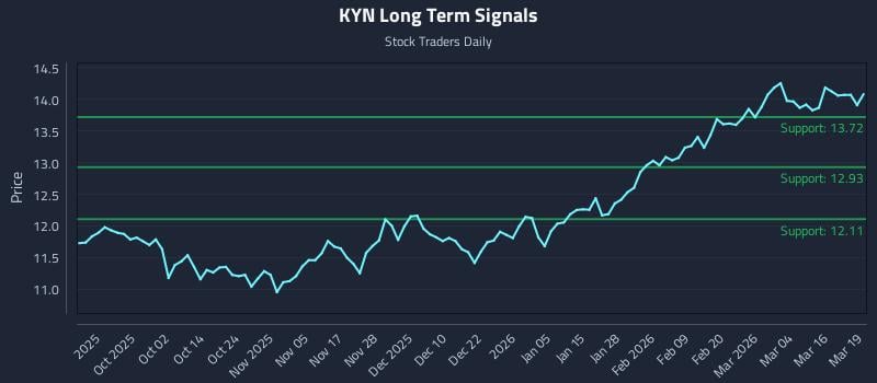KYN Long Term Analysis for March 20 2026 KYN Long Term Analysis for March 20 2026