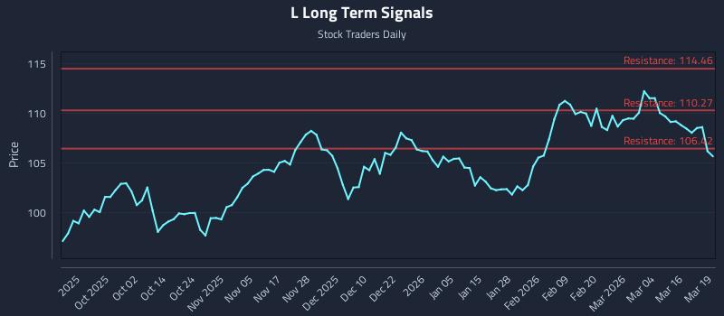 L Long Term Analysis for March 20 2026