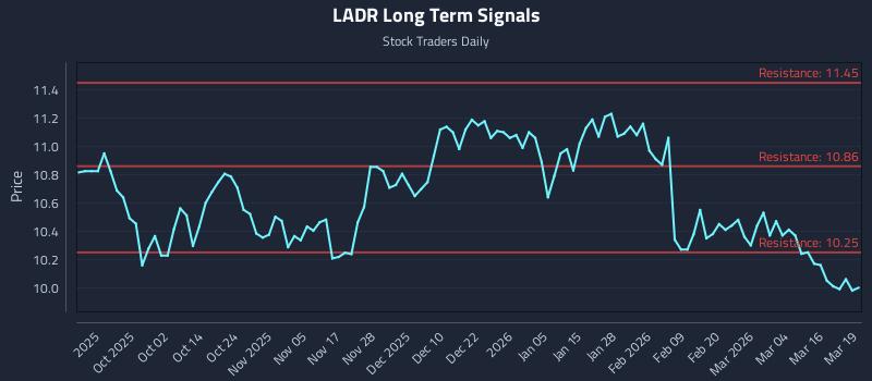 LADR Long Term Analysis for March 20 2026 LADR Long Term Analysis for March 20 2026