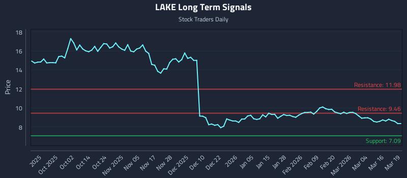 LAKE Long Term Analysis for March 20 2026