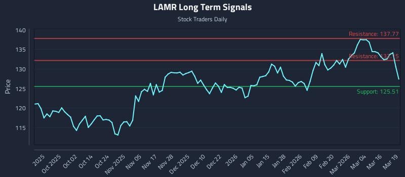 LAMR Long Term Analysis for March 20 2026 LAMR Long Term Analysis for March 20 2026