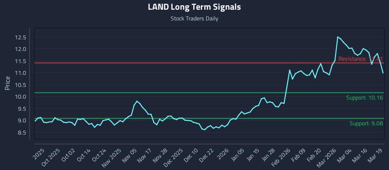 LAND Long Term Analysis for March 20 2026 LAND Long Term Analysis for March 20 2026