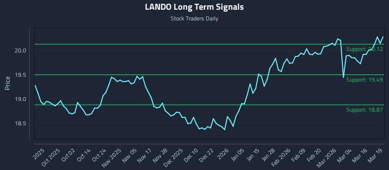 LANDO Long Term Analysis for March 20 2026
