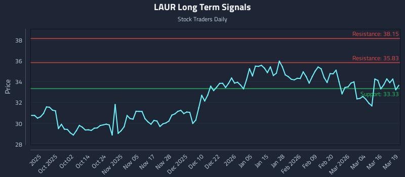 LAUR Long Term Analysis for March 20 2026