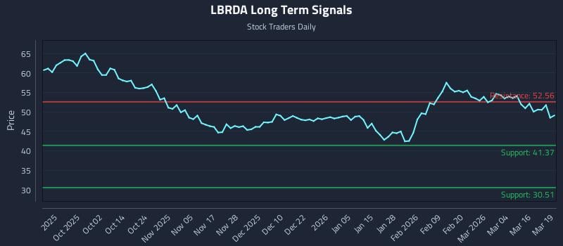 LBRDA Long Term Analysis for March 20 2026 LBRDA Long Term Analysis for March 20 2026