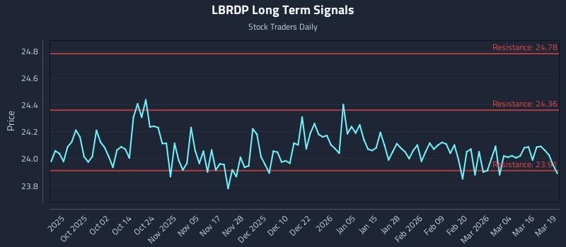 LBRDP Long Term Analysis for March 20 2026 LBRDP Long Term Analysis for March 20 2026