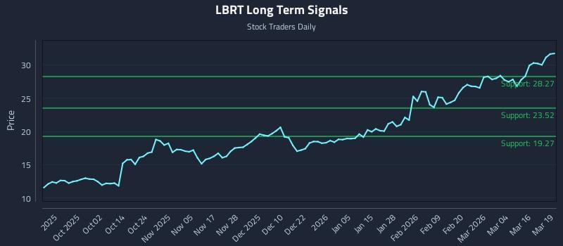 LBRT Long Term Analysis for March 20 2026
